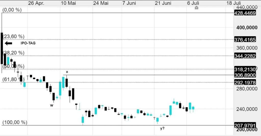 Coinbase Tageschart; Quelle: CMC Markets Plattform