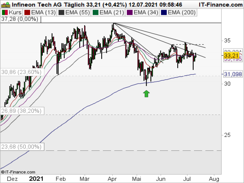 Infineon Tageschart; Quelle: ProRealTime