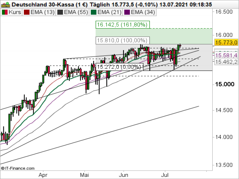 DAX Tageschart; Quelle: ProRealTime