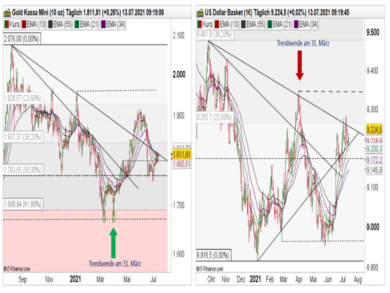 Gold und USD-Index Tageschart; Quelle: ProRealTime