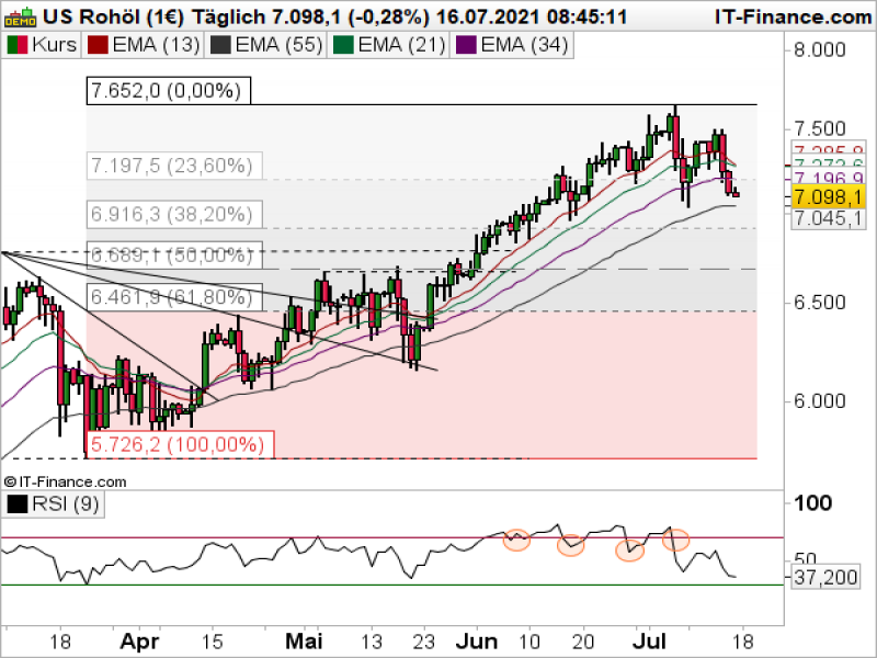 WTI Tageschart; Quelle: ProRealTime