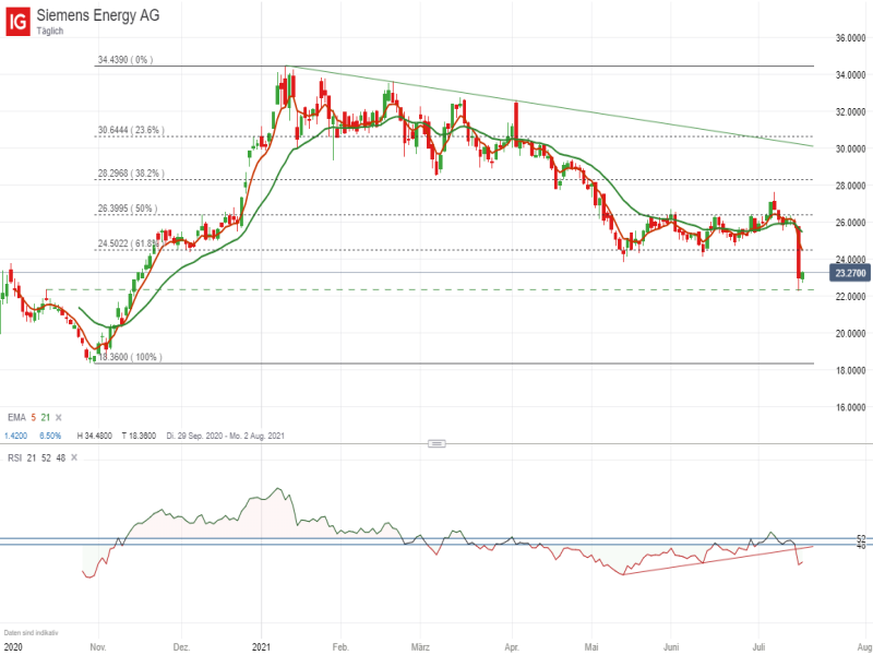 Siemens Energy Tageschart; Quelle: ProRealTime