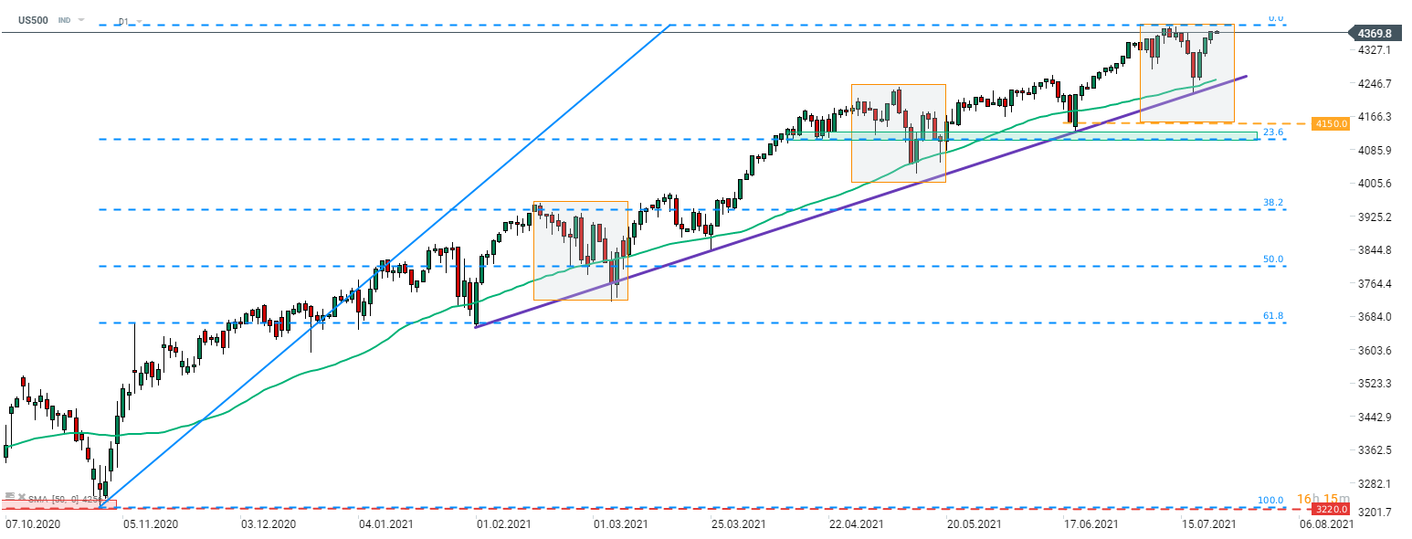 Der S&P 500 (US500) und andere US-Indizes fielen gestern, als es zu einem massiven Internet-Ausfall kam. Die Probleme wurden jedoch schnell behoben und der Index begann sich wieder zu erholen. Der US500 handelt etwa 15 Punkte unter seinem Allzeithoch. Quelle: xStation 5