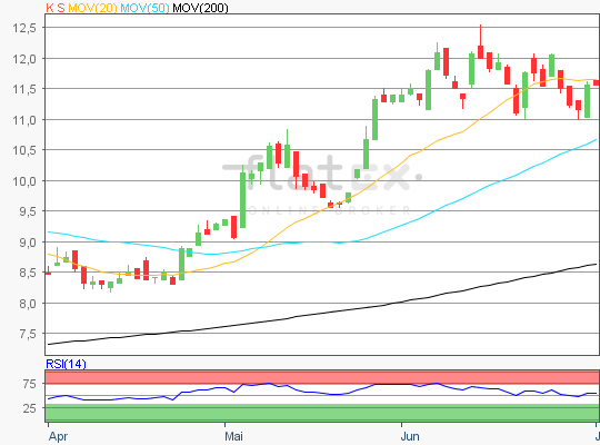 K+S Aktie Kursverlauf