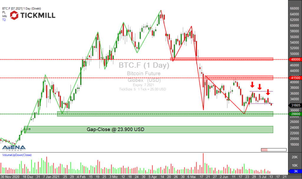 Bitcoin-Absturz bleibt weiter ein Thema