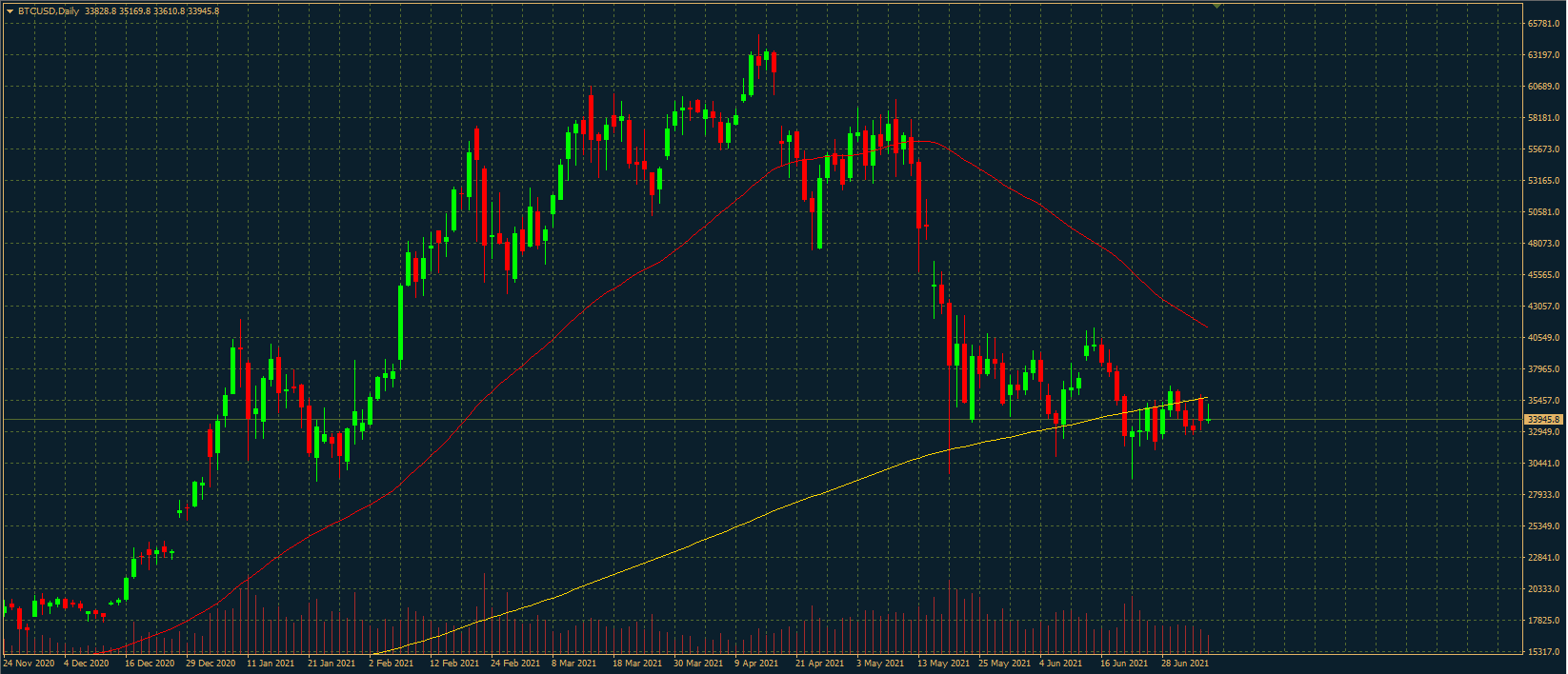 BTCUSD