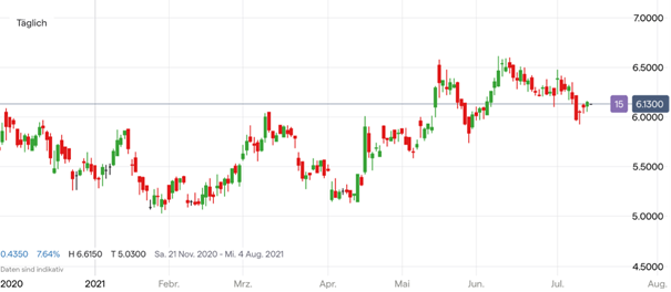 Bitcoin Kurs Chart; Quelle: IG Handelsplattform