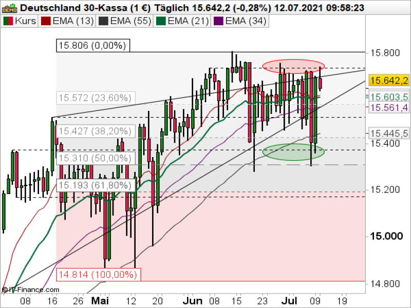 DAX Tageschart; Quelle: ProRealTime