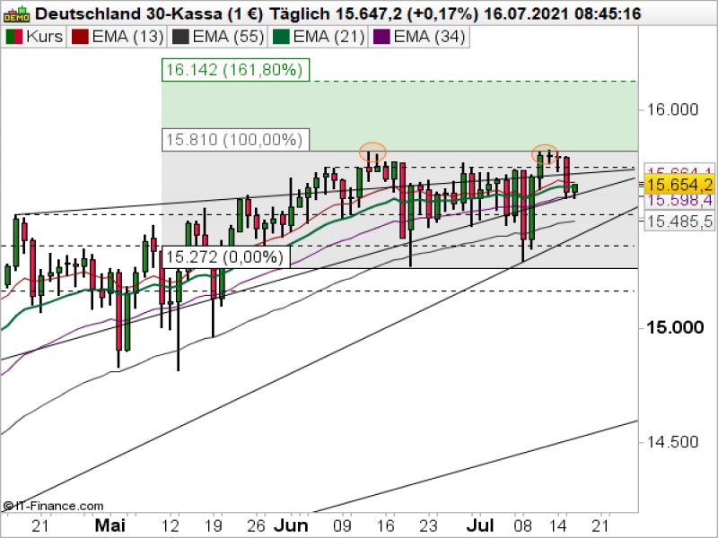 DAX Tageschart; Quelle: ProRealTime