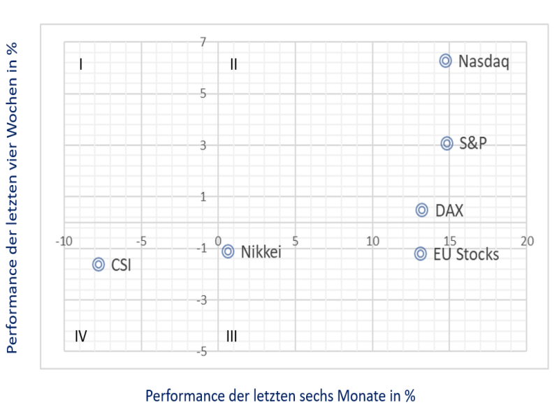 Performance; Quelle: IG Research