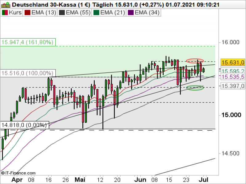 DAX Tageschart; Quelle: ProRealTime