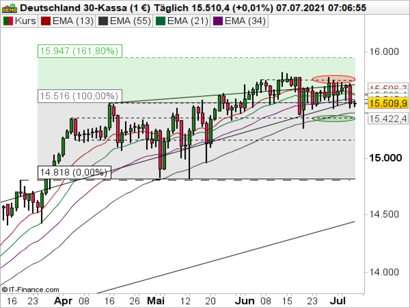 DAX Tageschart; Quelle: ProRealTime