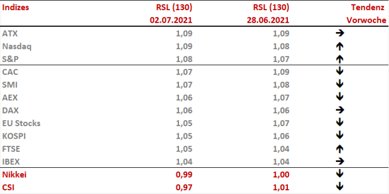 Quelle: IG Research