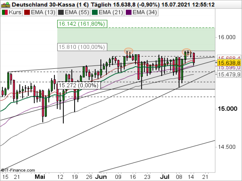 DAX Tageschart; Quelle: ProRealTime