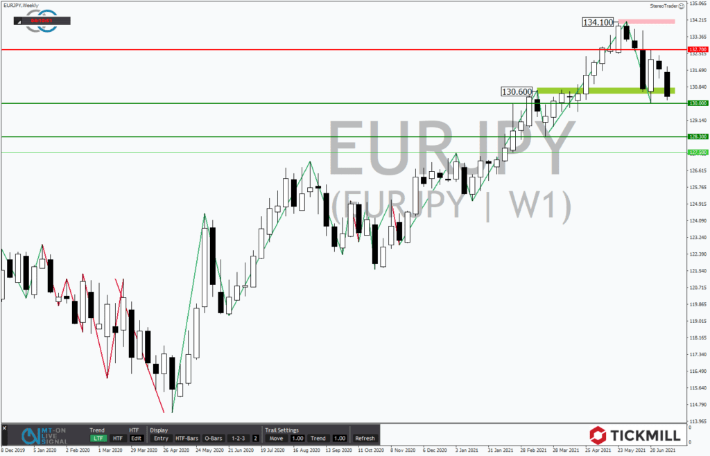 EURJPY sieht weiter angeschlagen aus