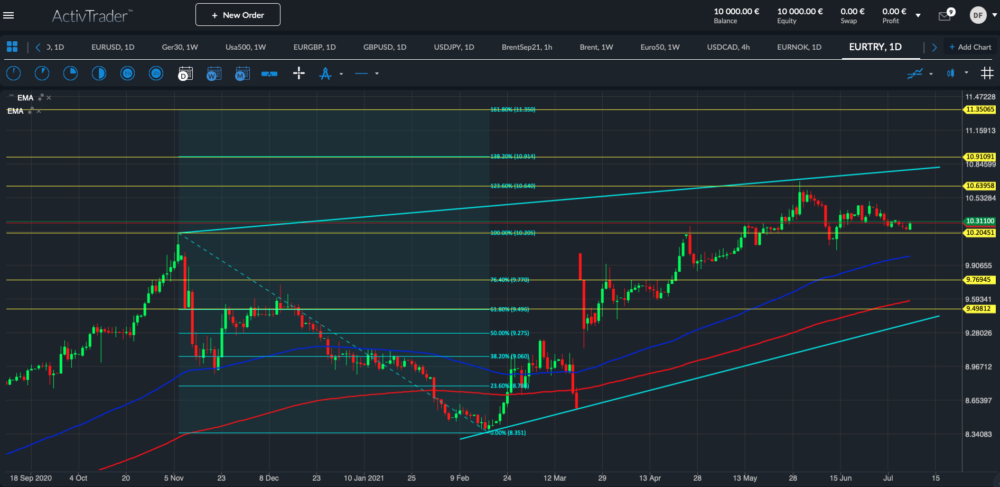 EUR/TRY Tageschart; Quelle: ActivTrader