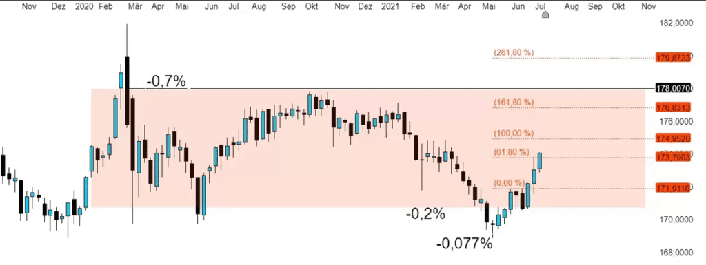 Euro Bund Cash CFD, Quelle: CMC Markets