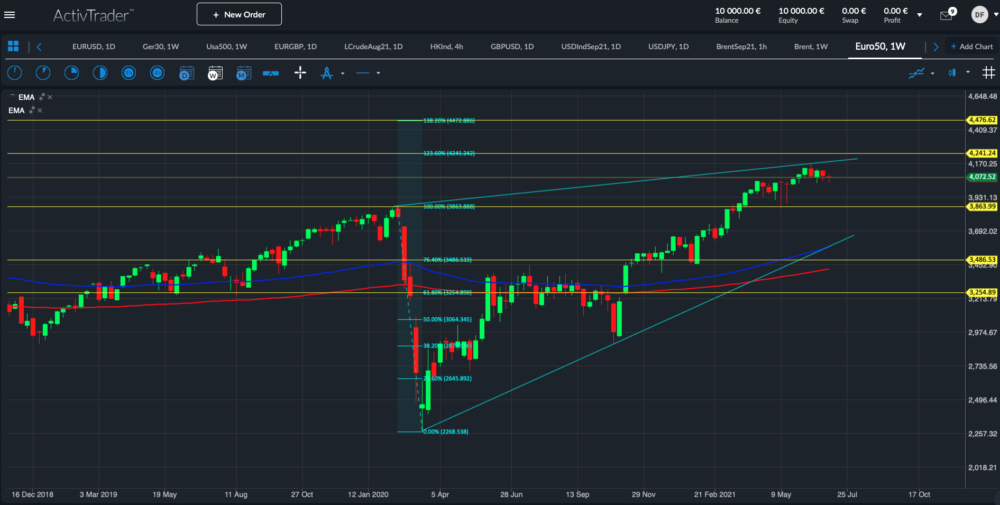 EuroStoxx50 Wochenchart; Quelle: ActivTrader