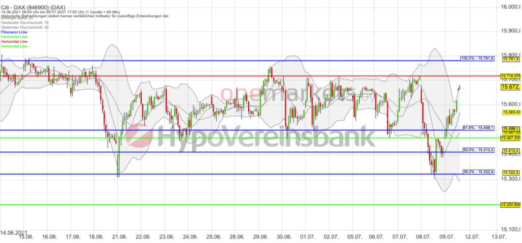 Betrachtungszeitraum: 14.06.2021– 09.07.2021. Historische Betrachtungen stellen keine verlässlichen Indikatoren für zukünftige Entwicklungen dar. Quelle:tradingdesk.onemarkets.de