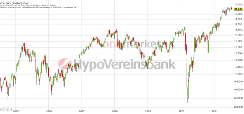 Betrachtungszeitraum: 17.07.2014– 16.07.2021. Historische Betrachtungen stellen keine verlässlichen Indikatoren für zukünftige Entwicklungen dar. Quelle:tradingdesk.onemarkets.de