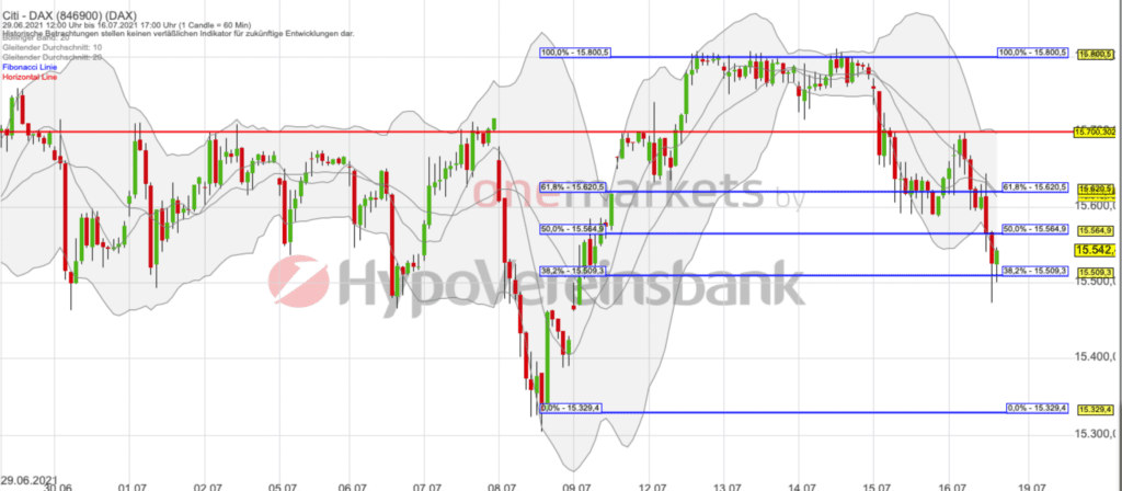 Betrachtungszeitraum: 29.06.2021– 16.07.2021. Historische Betrachtungen stellen keine verlässlichen Indikatoren für zukünftige Entwicklungen dar. Quelle:tradingdesk.onemarkets.de