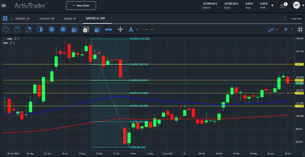 SAP Wochenchart; Quelle: ActivTrader