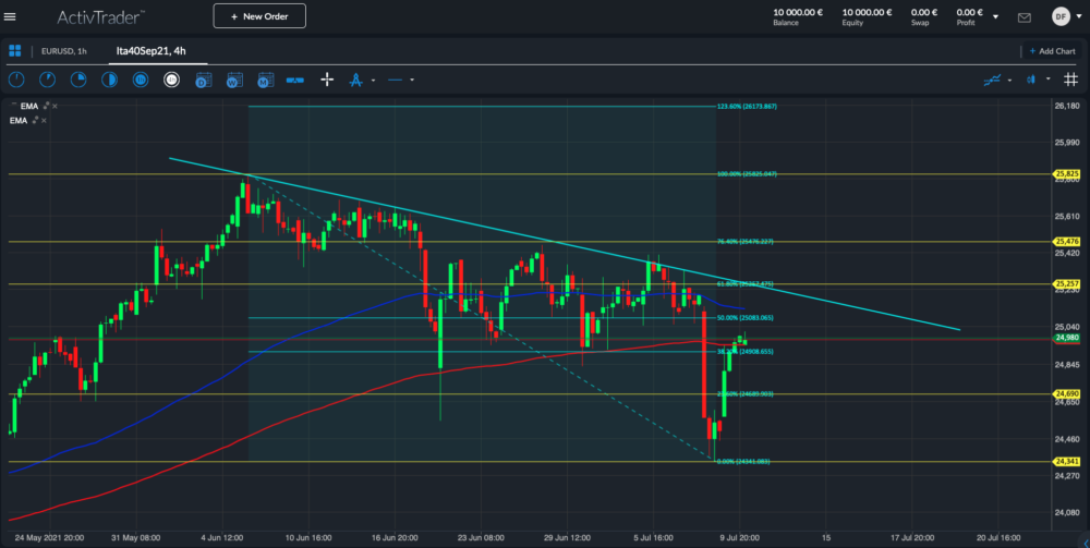 Ita40 (FTSE MIB) 4-Stundenchart; Quelle: ActivTrader