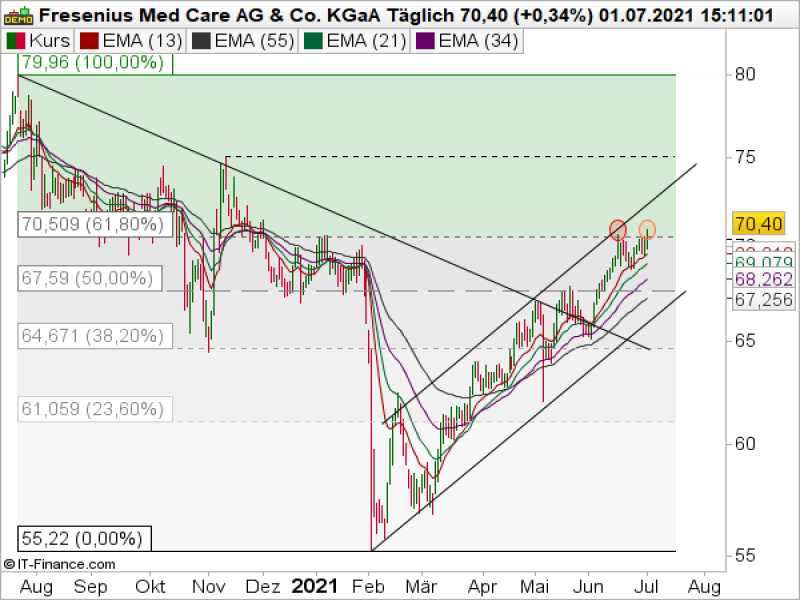 FMC Aktie Chart