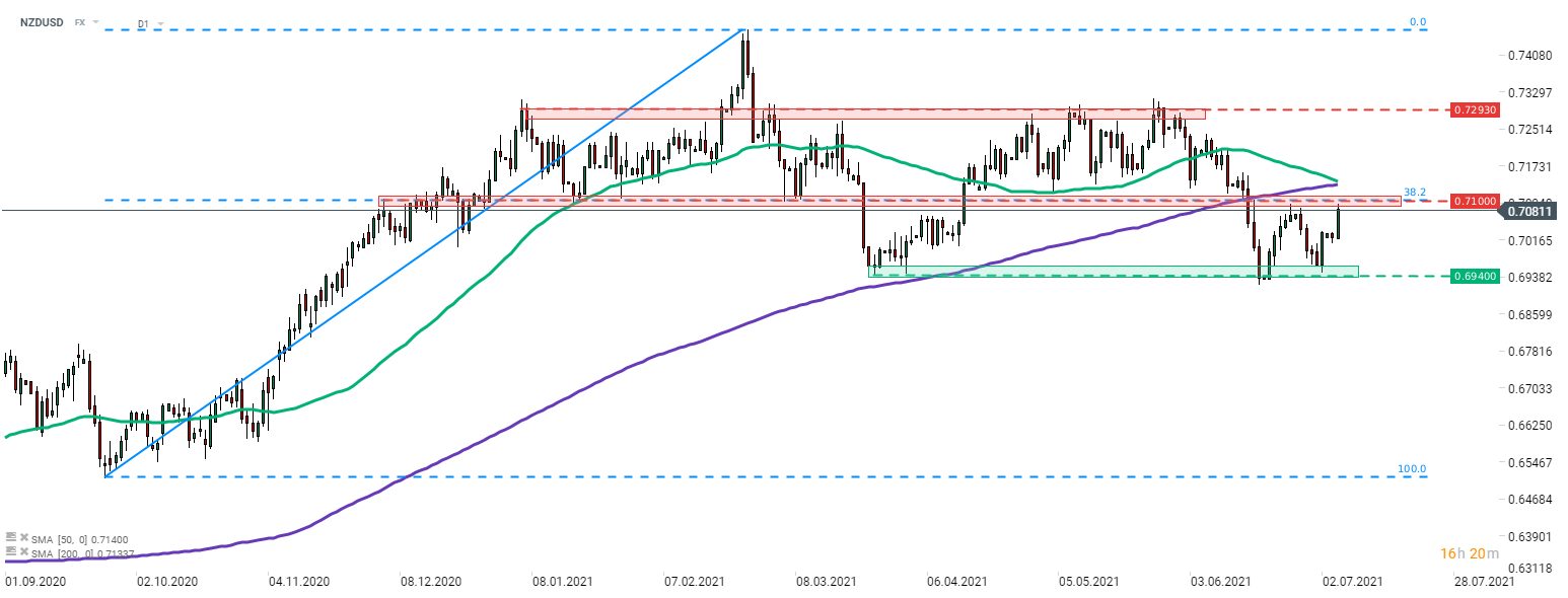 NZDUSD ist heute eines der Währungspaare mit der besten Performance. Die angehobenen Zinsprognosen geben dem neuseeländischen Dollar Auftrieb. Das Paar testet die Widerstandszone, die durch das 38,2% Retracement des jüngsten Aufwärtsimpulses (0,7100) markiert wird. Quelle: xStation 5