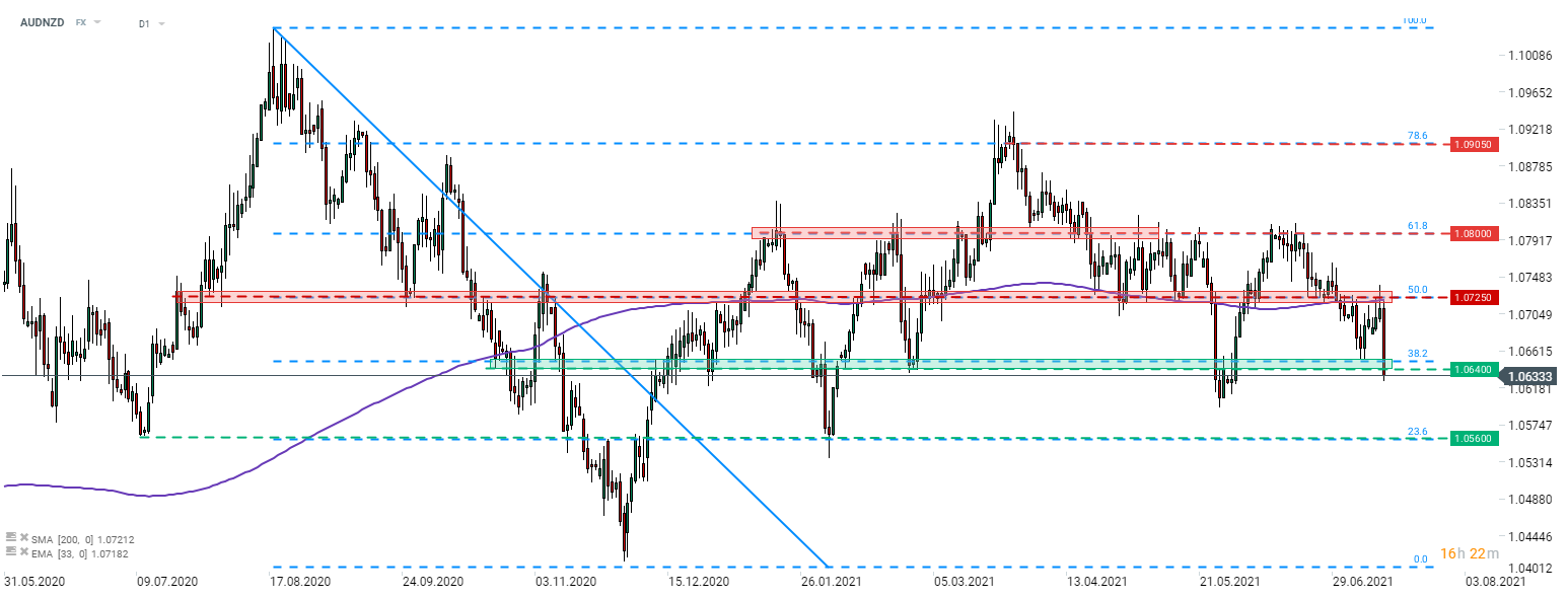 AUDNZD fiel heute nach der hawkisheren als erwarteten Nachricht von der Reserve Bank of New Zealand. Das Paar testet die Unterstützungszone unterhalb des 38,2% Retracements der Abwärtsbewegung seit August 2020. Für den Fall, dass die Bären es schaffen, die Abwärtsbewegung fortzusetzen, könnte das nächste Level, das es zu beobachten gilt, beim 23,6% Retracement (1,0560) gefunden werden. Quelle: xStation 5