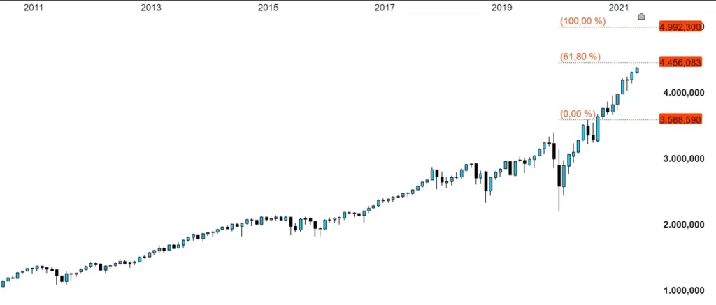 SPX 500 Cash CFD, Quelle: CMC Markets