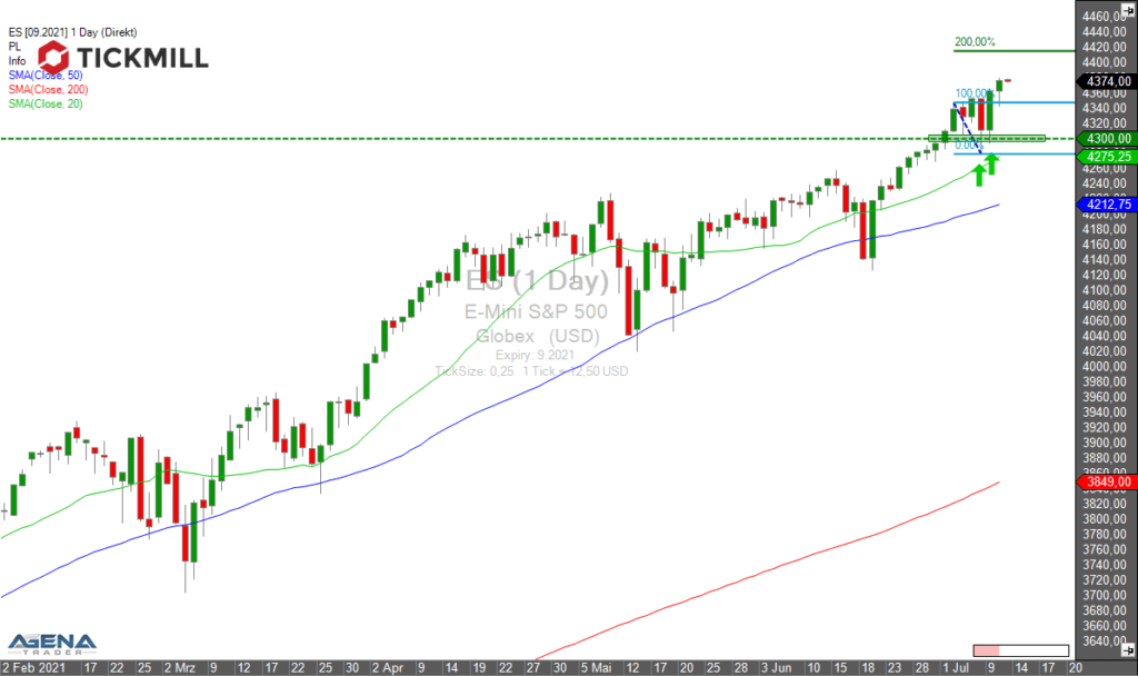 S&P500 Buy the Dip-Strategie läuft wie geschmiert