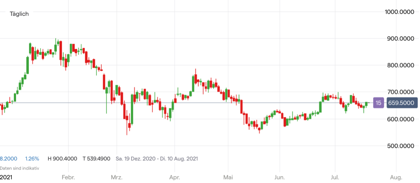 Tesla Aktie Chart; Quelle: IG Handelsplattform