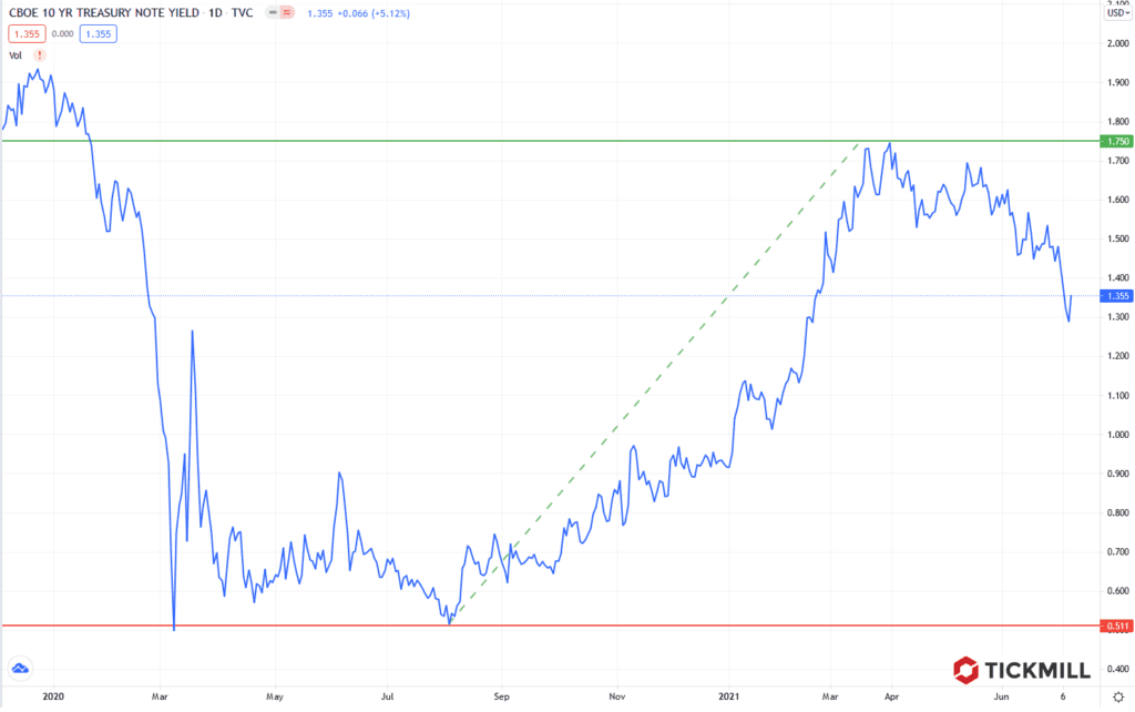 +++ Tickmill's Research am Sonntag +++ Diese 3 Top-Tradingchancen dürfen Sie am Montag nicht verpassen!