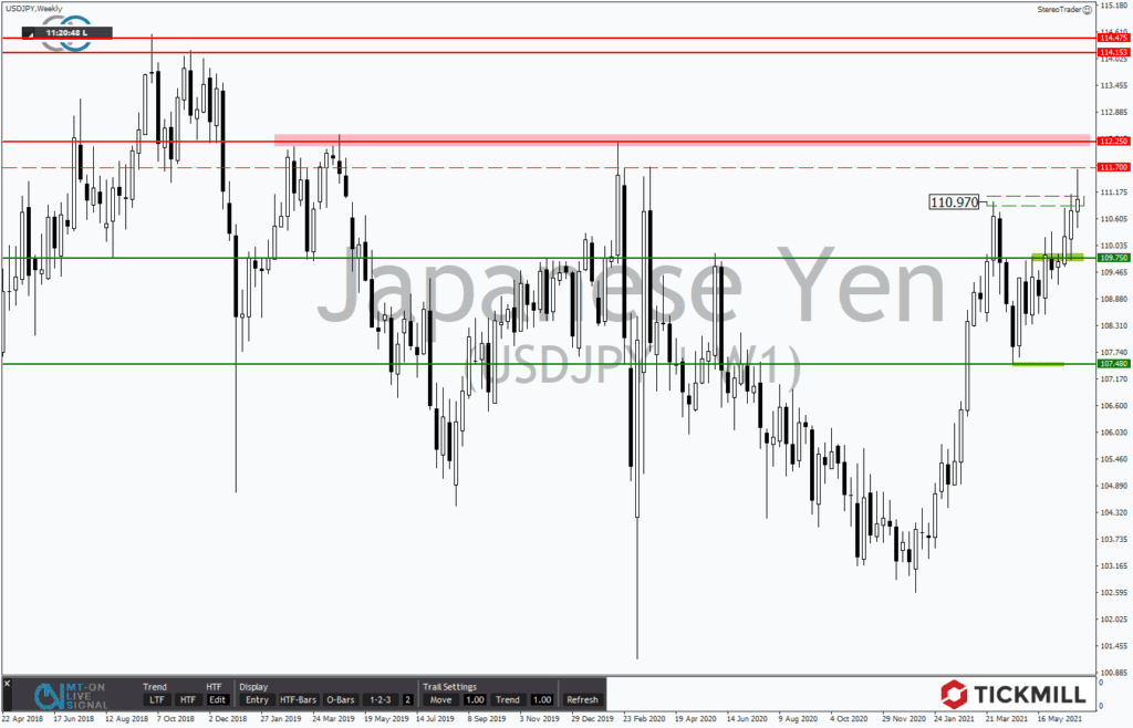 +++ Tickmill's Research am Sonntag +++ USDJPY droht ein Kursrutsch Richtung 107,50 JPY