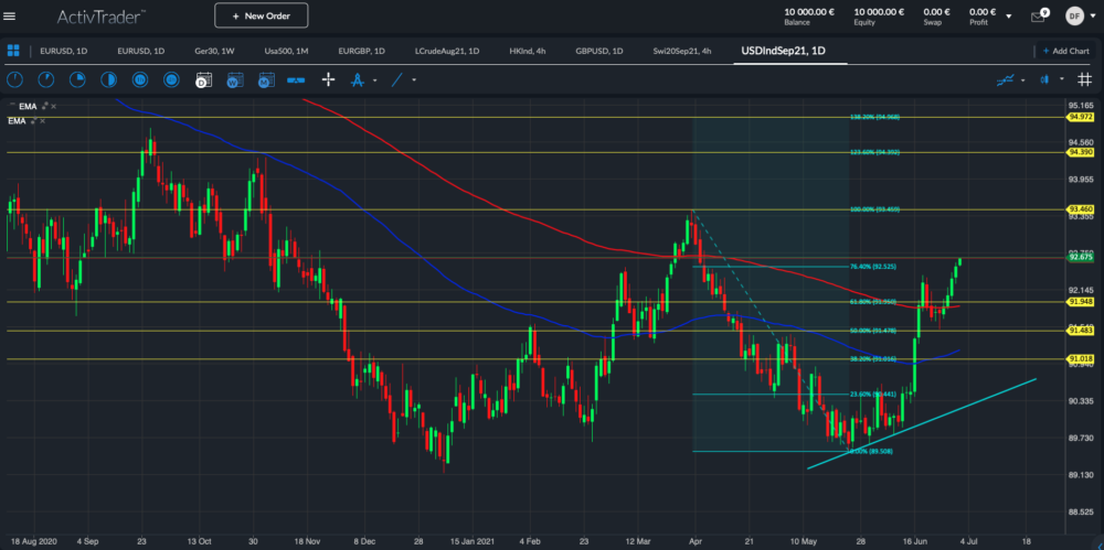 US-Dollar-Index Tageschart; Quelle: ActivTrader