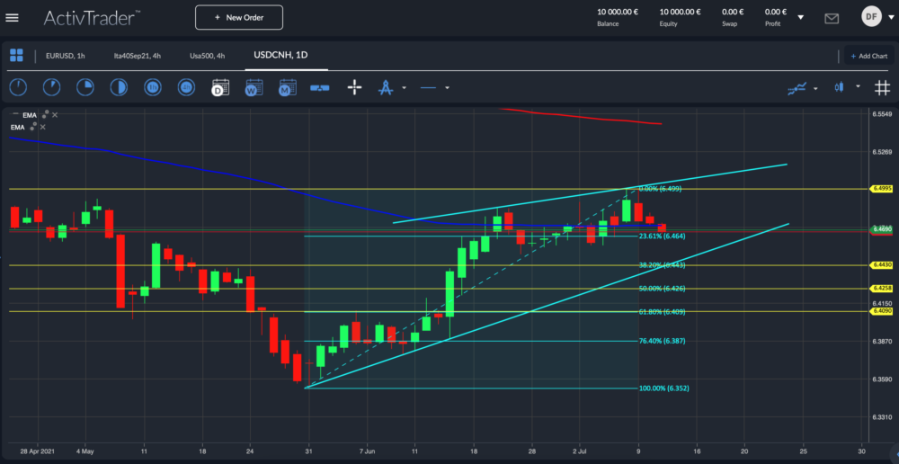 USDCNH Tageschart; Quelle: ActivTrader