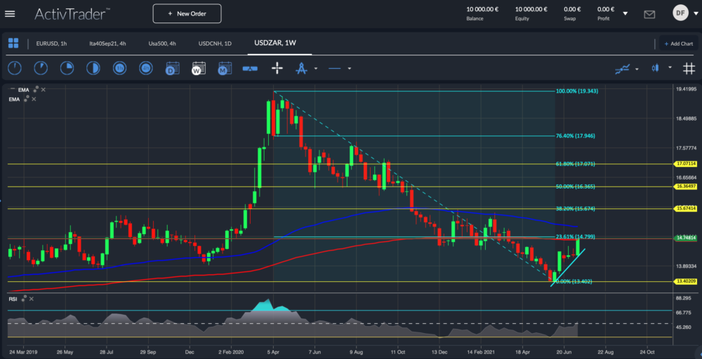 USD/ZAR Wochenchart; Quelle: ActivTrader