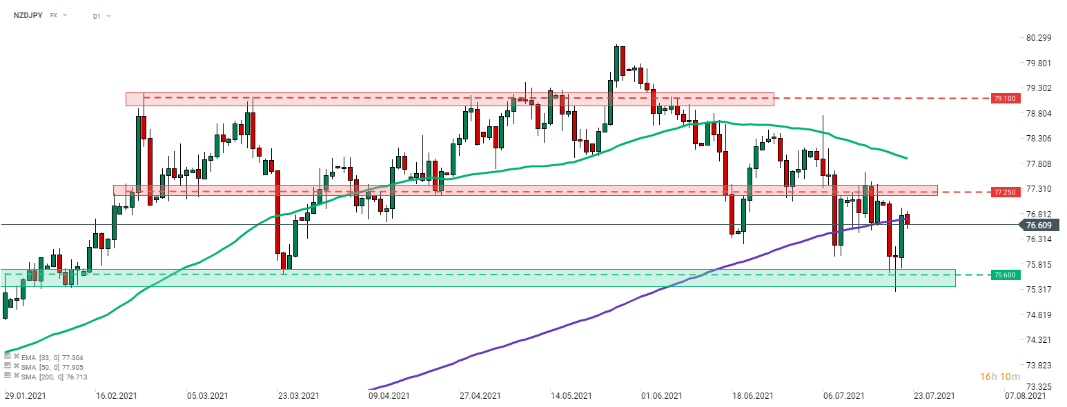 NZDJPY ist heute eines der FX-Paare mit der schlechtesten Performance. Das Paar hat es nicht geschafft, die 200-Tage-Linie zu überwinden, und es ist heute ein Pullback zu beobachten. Der Bereich um 75,60 ist eine wichtige Unterstützung, die es zu beobachten gilt, denn ein Durchbruch darunter würde ein tieferes Tief darstellen und auf eine Fortsetzung des Abwärtstrends hindeuten. Quelle: xStation 5