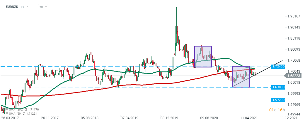 Das Währungspaar EURNZD fiel nach der Veröffentlichung der neuseeländischen Inflationsdaten stark und testet derzeit die Aufwärtstrendlinie. Sollte es zu einem Durchbruch nach unten kommen, dann läge das nächste Ziel für die Bären bei 1,63, das durch die untere Grenze der 1:1-Struktur und frühere Preisreaktionen markiert wird. Gelingt es den Käufern hingegen, den Abwärtstrend zu stoppen, dann könnte eine weitere Aufwärtsbewegung in Richtung des Widerstands bei 1,7240 eingeleitet werden. Quelle: xStation 5