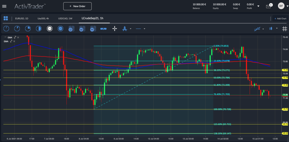 LCrudeSep21 Stundenchart; Quelle: ActivTrader