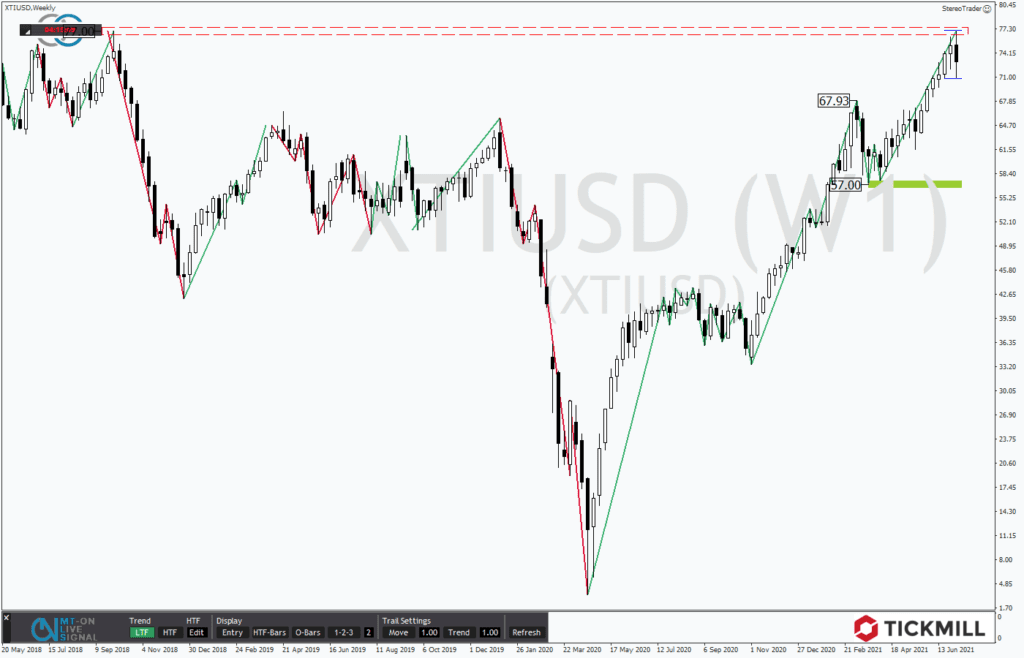 WTI mit Verkaufsignal im Wochenchart