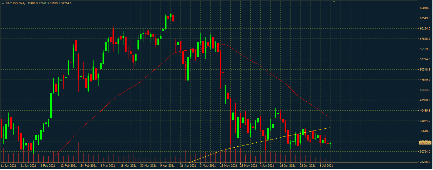 BTCUSD