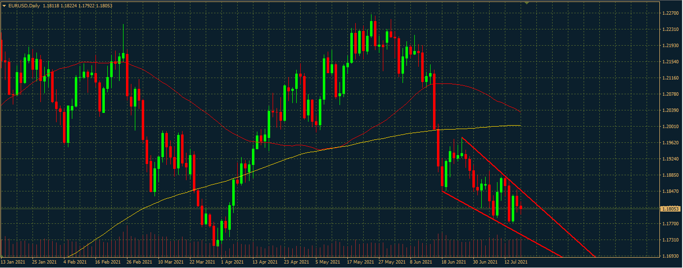 EURUSD