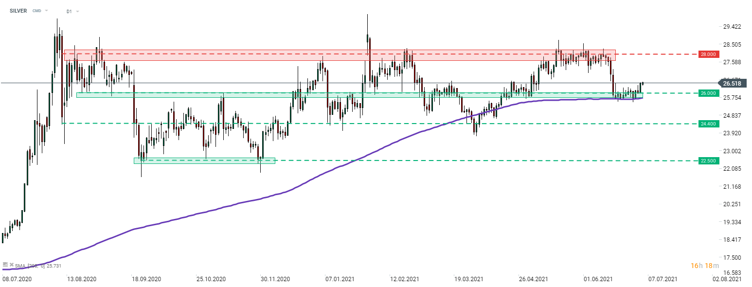 Nach einer zweiwöchigen Seitwärtsphase in der Nähe der 200-Tage-Linie scheint SILVER wieder nachgefragt zu sein. Die Edelmetalle erholten sich am Freitag und die Bewegung wird heute fortgesetzt. Eine wichtige Widerstandszone, die es zu beachten gilt, befindet sich bei 28,00 Dollar pro Unze. Quelle: xStation 5