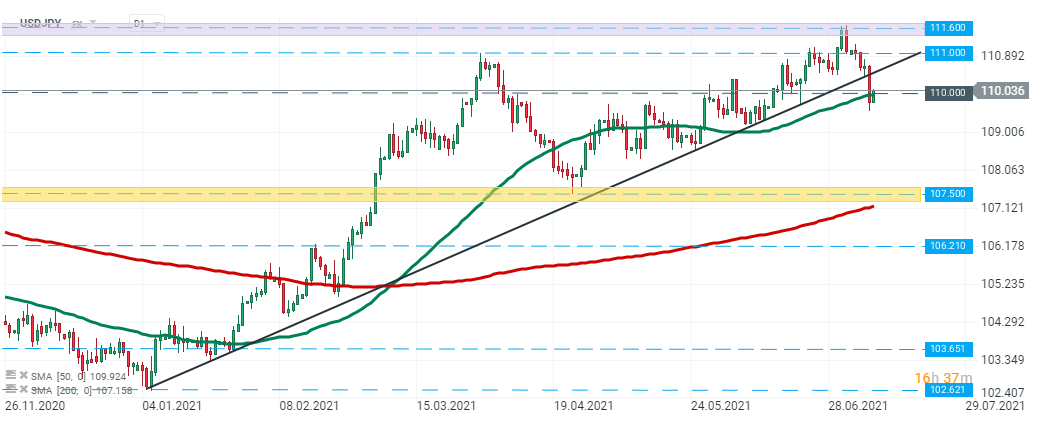 USDJPY begann die heutige Sitzung mit einer Aufwärtsbewegung nach dem gestrigen Kurssturz. Der Kurs testet derzeit die zuvor gebrochene Unterstützung bei 110,00. Sollte es den Verkäufern gelingen, dieses Niveau erneut zu verteidigen, sollte die Unterstützung bei 107,50 als erstes Ziel für die Bären angesehen werden. Sollte es den Käufern hingegen gelingen, den Preis wieder über die 110,00er-Marke zu bringen, könnte ein weiterer Aufwärtsimpuls in Richtung 111,00 gestartet werden. Quelle: xStation 5