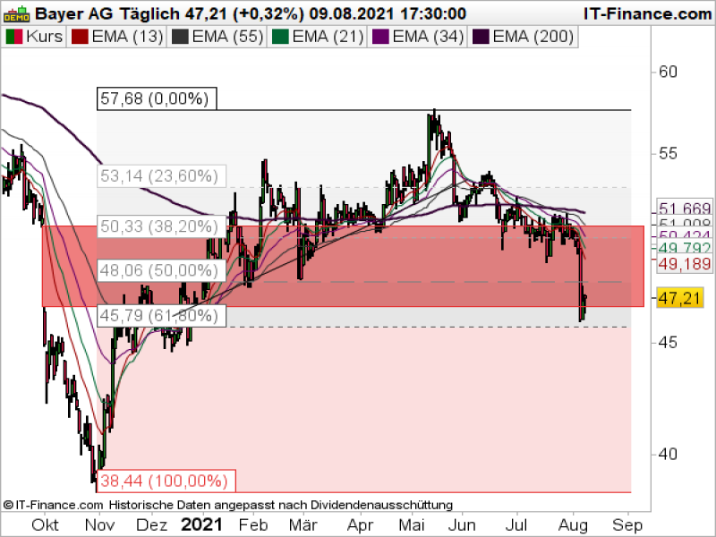 Bayer_081021 Bayer Tageschart; Quelle: ProRealTime