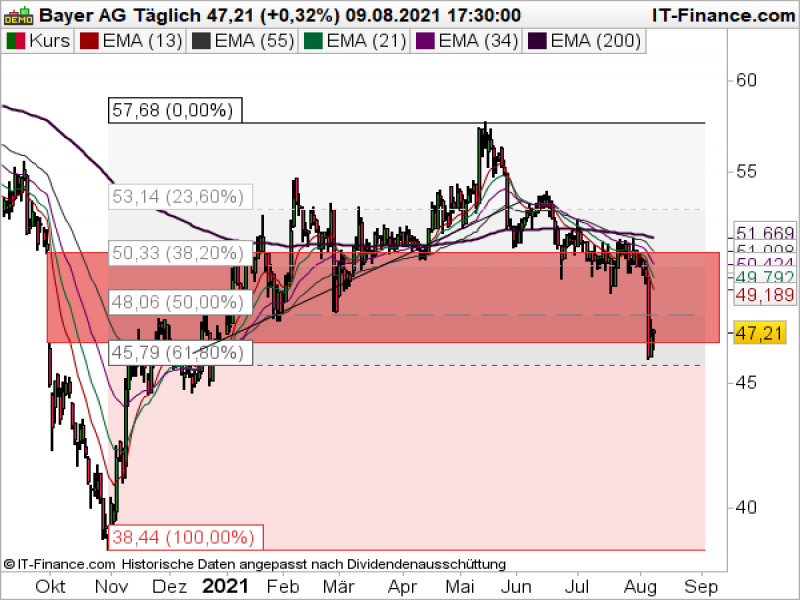 Bayer Tageschart; Quelle: ProRealTime