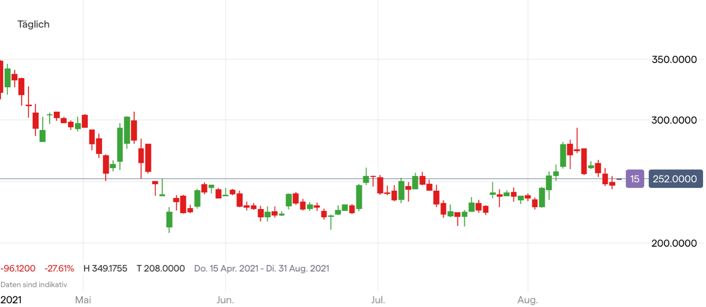 Coinbase Tageschart; Quelle: IG Handelsplattform