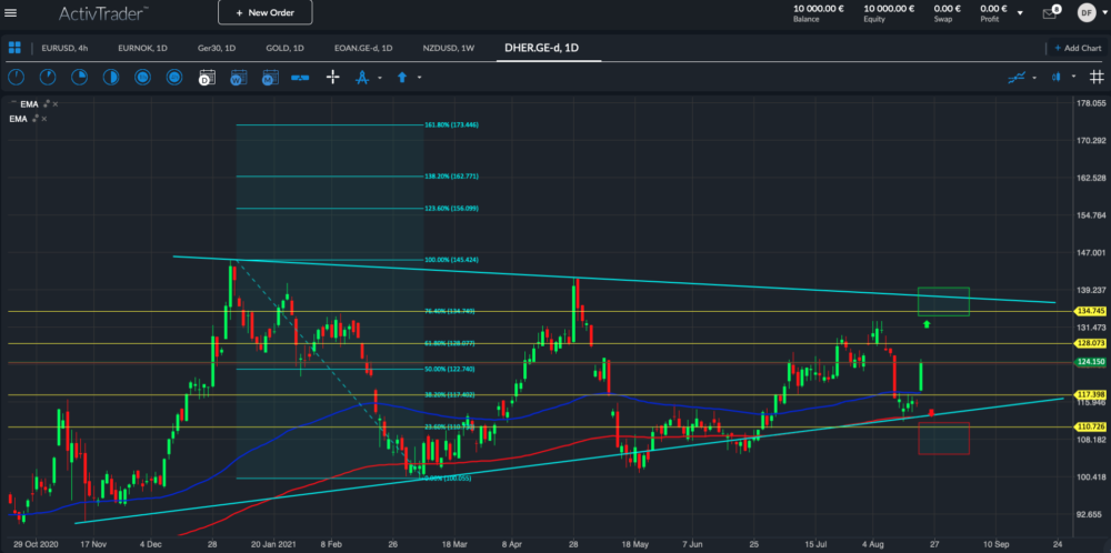 Delivery Hero Tageschart; Quelle: ActivTrader